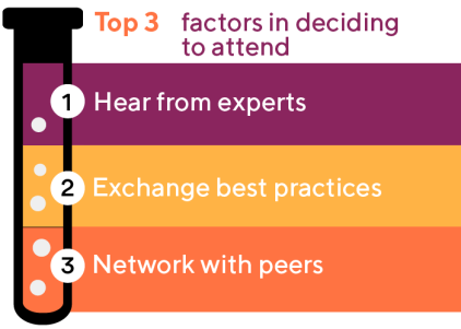 Top 3 factors in deciding to attend the congress